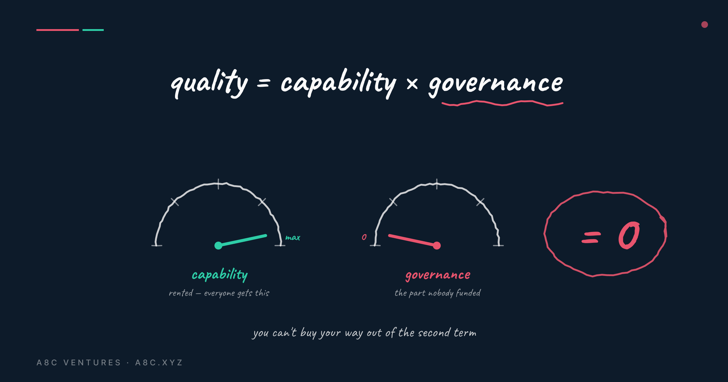 Hand-written equation "quality = capability × governance" above two sketched gauges — capability pegged at max, governance at zero — and a scribbled "= 0"