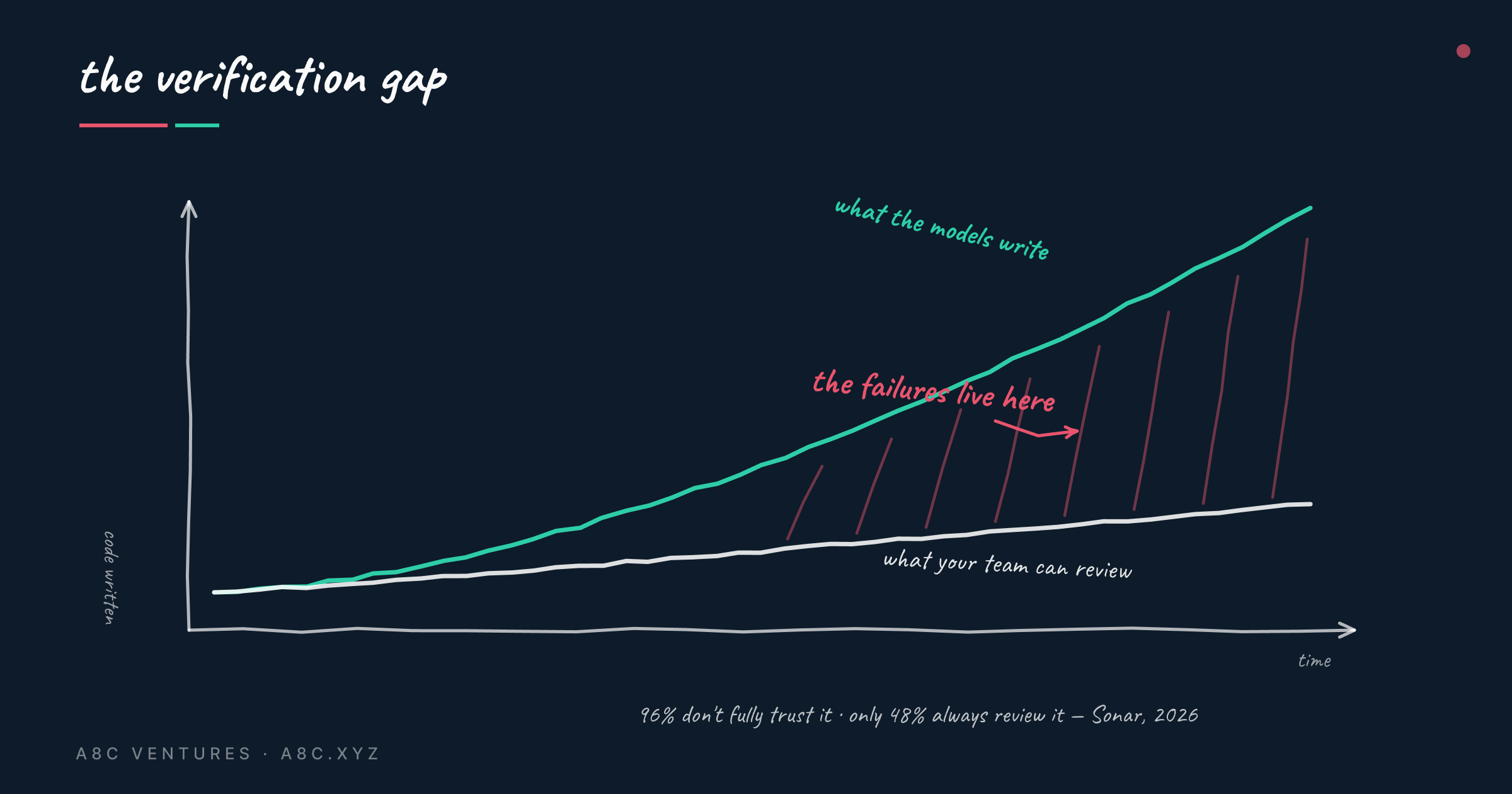 Hand-drawn chart: a steep curve labeled "what the models write" diverging from a flat curve labeled "what your team can review" — the widening gap hatched in coral and marked "the failures live here"